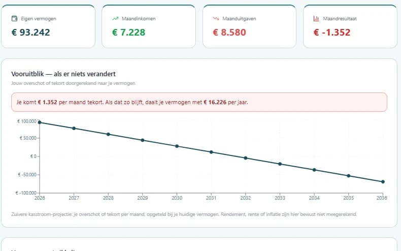 Voorbeeld van het dashboard van De Vermogensvergelijker® met een testhuishouden