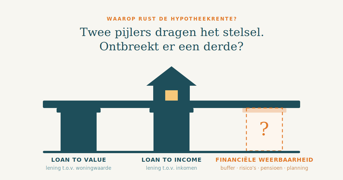 Illustratie van drie pijlers onder een woning: Loan to Value en Loan to Income staan er als massieve pijlers onder, de derde pijler — financiële weerbaarheid — is met een stippellijn getekend en nog niet ingevuld