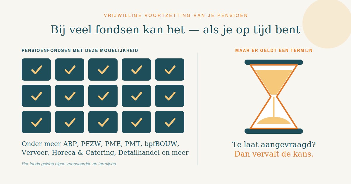 Veel Nederlandse pensioenfondsen bieden vrijwillige voortzetting aan, maar er geldt bij veel fondsen een vervaltermijn