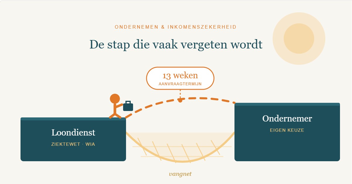 Van loondienst naar ondernemerschap: de vrijwillige UWV-verzekering als vangnet, met een aanvraagtermijn van 13 weken